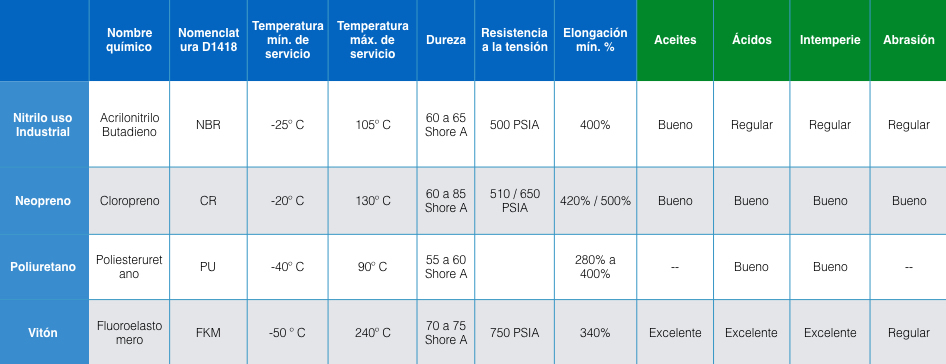 Características de los empaques de silicón Características de los empaques de silicón